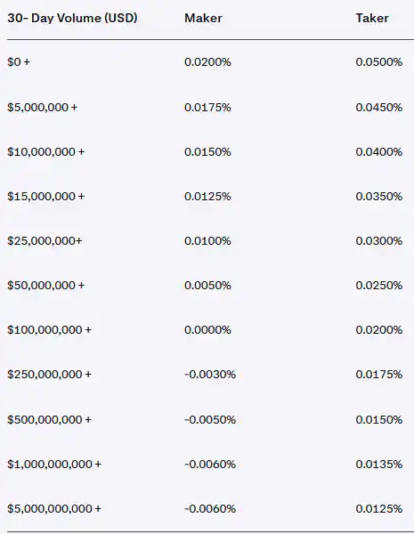Kraken Review 2026 - Pros, Cons and Everything Else 5 Kraken Futures fees structure