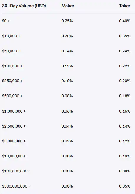 Kraken Review 2026 - Pros, Cons and Everything Else 4 Kraken spot fees structure