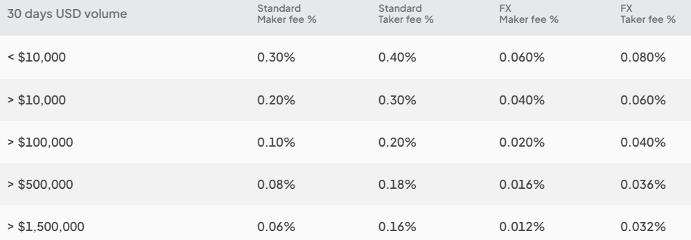 Bitstamp Ücretleri