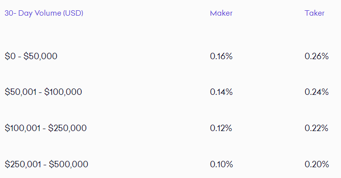 Spot Trading Fees