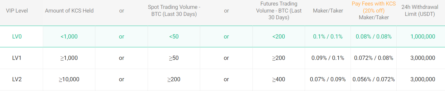 Kucoin Ücretleri ve Masrafları