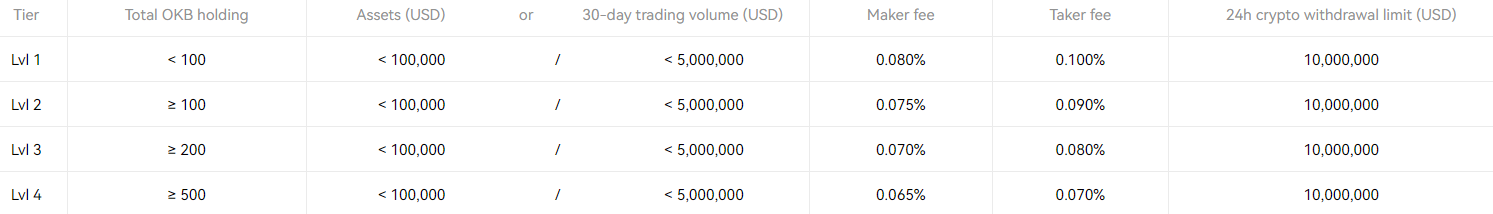 OKX Fees & Costs