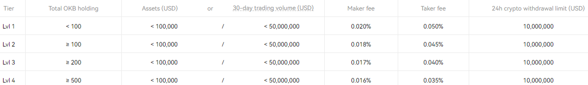 OKX Fees & Costs