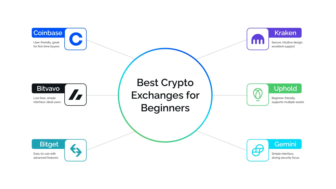 best beginner crypto exchanges